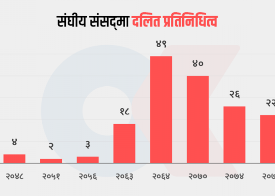 जनसंख्याको अनुपातमा भएन दलित प्रतिनिधित्व